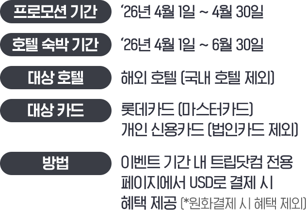 프로모션 기간: 26년 4월 1일~4월 30일, 호텔 숙박 기간: 26년 4월 1일~6월 30일, 대상 호텔: 해외 호텔(국내 호텔 제외), 대상 카드: 롯데카드(마스터카드) 개인 신용카드(법인카드 제외), 방법: 이벤트 기간 내 트립닷컴 전용 페이지에서 USD로 결제 시 혜택 제공